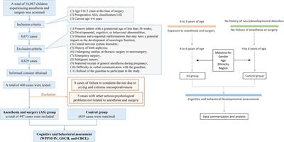 Experiencing anesthesia and surgery early in life impairs cognitive and behavioral development